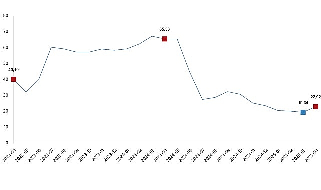 Yurt Dışı Üretici Fiyat Endeksi, Nisan 2025