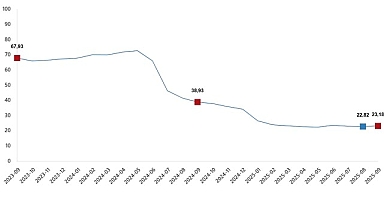 İnşaat Maliyet Endeksi, Eylül 2025