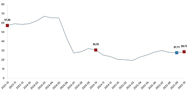 Yurt Dışı Üretici Fiyat Endeksi, Ekim 2025